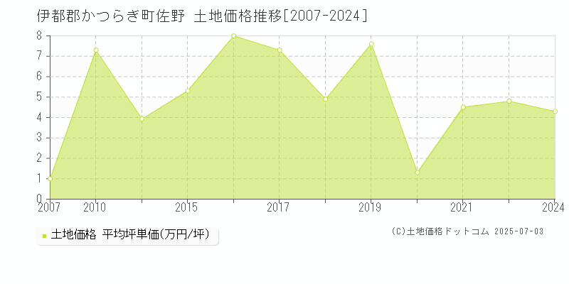 伊都郡かつらぎ町佐野の土地価格推移グラフ 