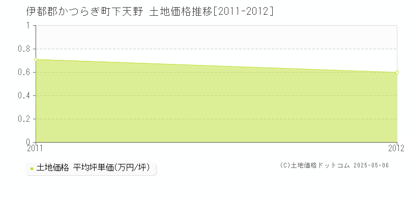 伊都郡かつらぎ町下天野の土地価格推移グラフ 