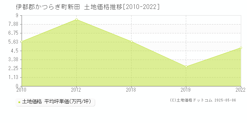 伊都郡かつらぎ町新田の土地価格推移グラフ 