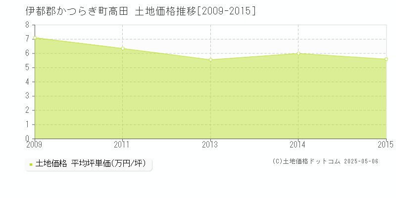 高田(伊都郡かつらぎ町)の土地価格推移グラフ(坪単価)[2009-2015年]
