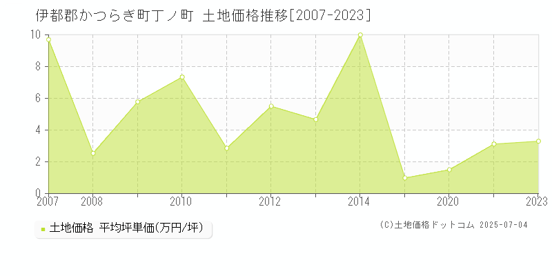 丁ノ町(伊都郡かつらぎ町)の土地価格推移グラフ(坪単価)[2007-2023年]