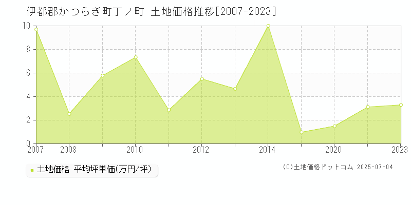 伊都郡かつらぎ町丁ノ町の土地価格推移グラフ 