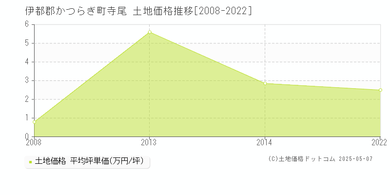 寺尾(伊都郡かつらぎ町)の土地価格推移グラフ(坪単価)[2008-2022年]
