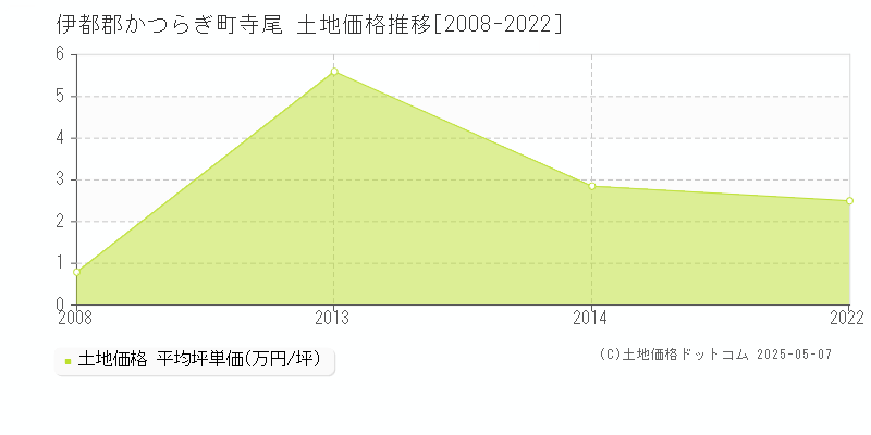 伊都郡かつらぎ町寺尾の土地価格推移グラフ 