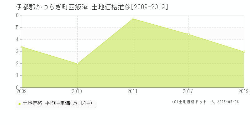 西飯降(伊都郡かつらぎ町)の土地価格推移グラフ(坪単価)[2009-2019年]