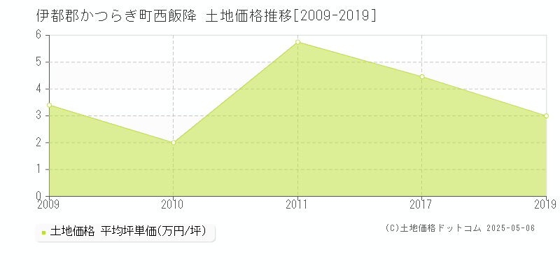 伊都郡かつらぎ町西飯降の土地価格推移グラフ 