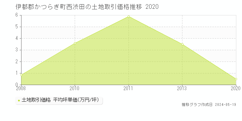 伊都郡かつらぎ町西渋田の土地価格推移グラフ 