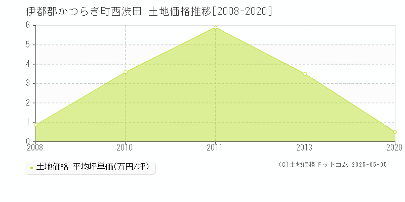 西渋田(伊都郡かつらぎ町)の土地価格推移グラフ(坪単価)[2008-2020年]