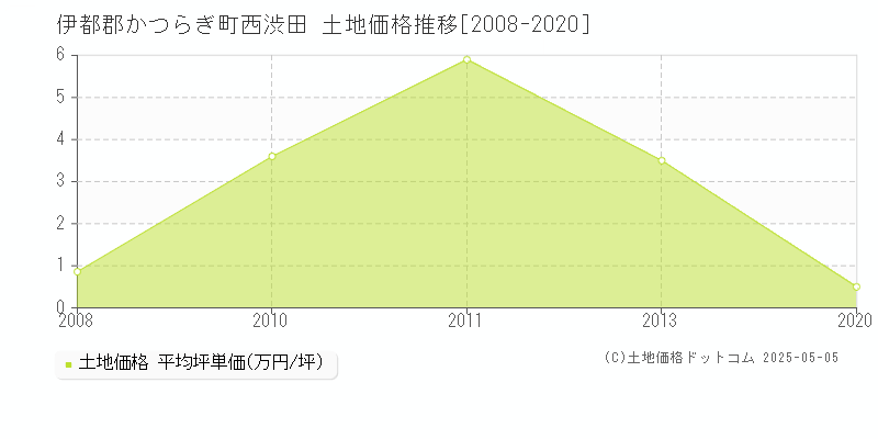 伊都郡かつらぎ町西渋田の土地価格推移グラフ 