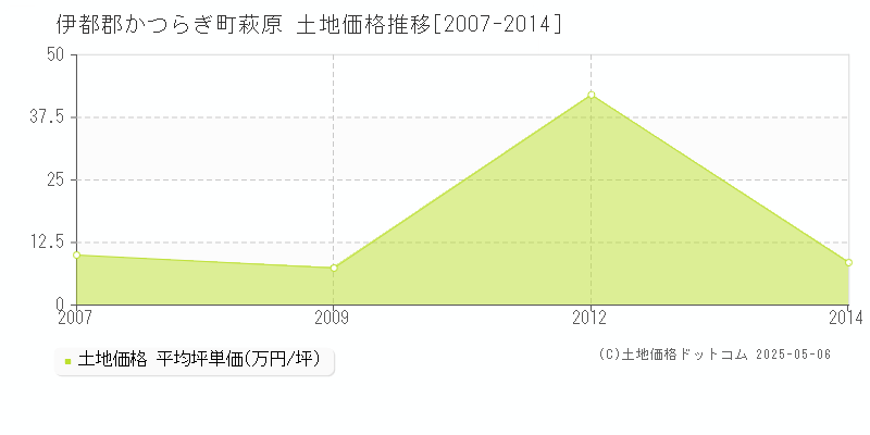 萩原(伊都郡かつらぎ町)の土地価格推移グラフ(坪単価)[2007-2014年]