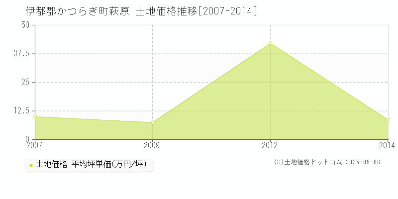 伊都郡かつらぎ町萩原の土地価格推移グラフ 