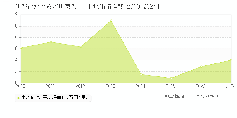 東渋田(伊都郡かつらぎ町)の土地価格推移グラフ(坪単価)[2010-2024年]