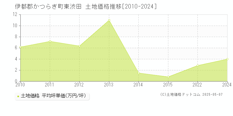 伊都郡かつらぎ町東渋田の土地価格推移グラフ 