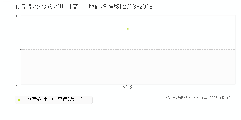 日高(伊都郡かつらぎ町)の土地価格推移グラフ(坪単価)[2018-2018年]