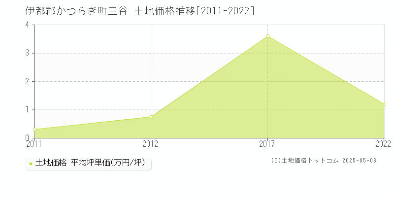 三谷(伊都郡かつらぎ町)の土地価格推移グラフ(坪単価)[2011-2022年]
