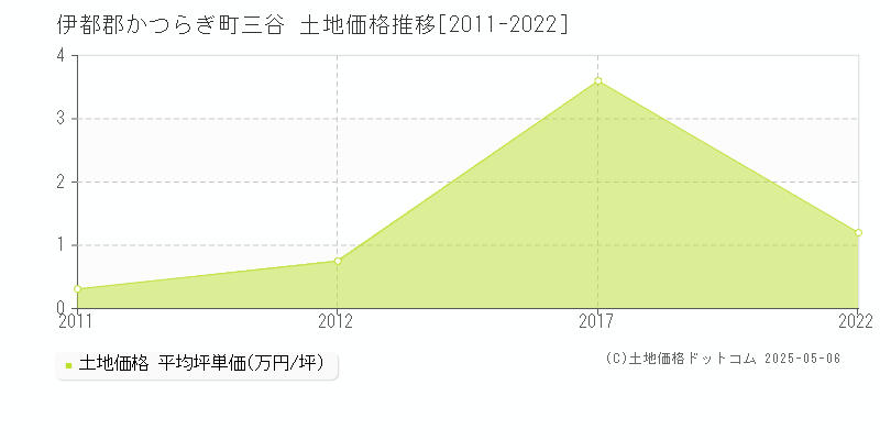 伊都郡かつらぎ町三谷の土地価格推移グラフ 