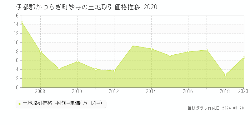 伊都郡かつらぎ町妙寺の土地価格推移グラフ 