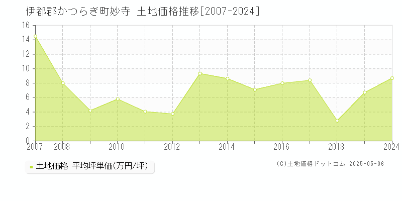妙寺(伊都郡かつらぎ町)の土地価格推移グラフ(坪単価)[2007-2024年]
