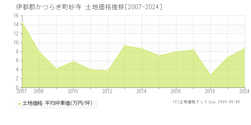 伊都郡かつらぎ町妙寺の土地価格推移グラフ 