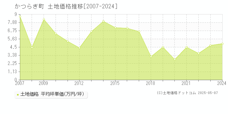 かつらぎ町(和歌山県)の土地価格推移グラフ(坪単価)[2007-2024年]