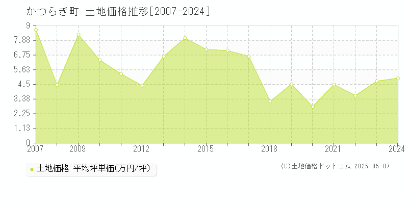 伊都郡かつらぎ町の土地価格推移グラフ 