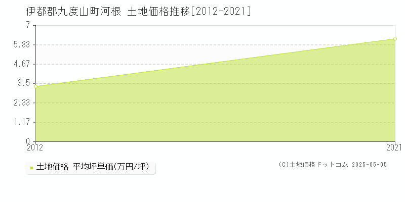 河根(伊都郡九度山町)の土地価格推移グラフ(坪単価)[2012-2021年]