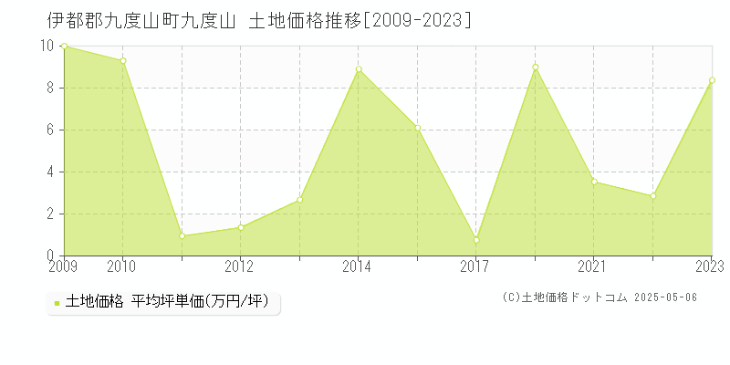 九度山(伊都郡九度山町)の土地価格推移グラフ(坪単価)[2009-2023年]