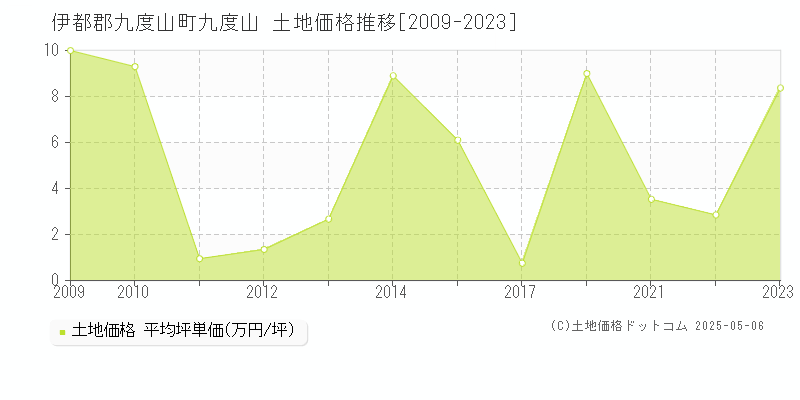 伊都郡九度山町九度山の土地価格推移グラフ 