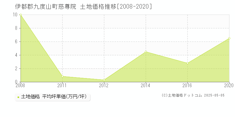 慈尊院(伊都郡九度山町)の土地価格推移グラフ(坪単価)[2008-2020年]