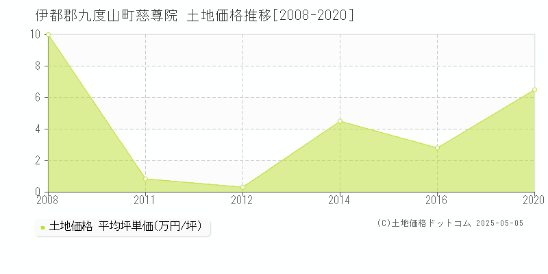 伊都郡九度山町慈尊院の土地価格推移グラフ 