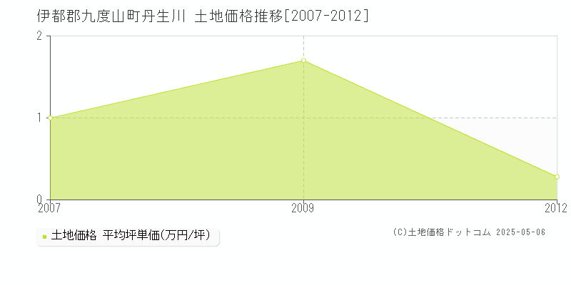 丹生川(伊都郡九度山町)の土地価格推移グラフ(坪単価)[2007-2012年]