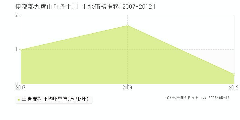 伊都郡九度山町丹生川の土地価格推移グラフ 