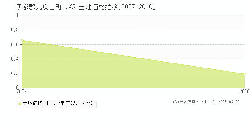 東郷(伊都郡九度山町)の土地価格推移グラフ(坪単価)[2007-2010年]
