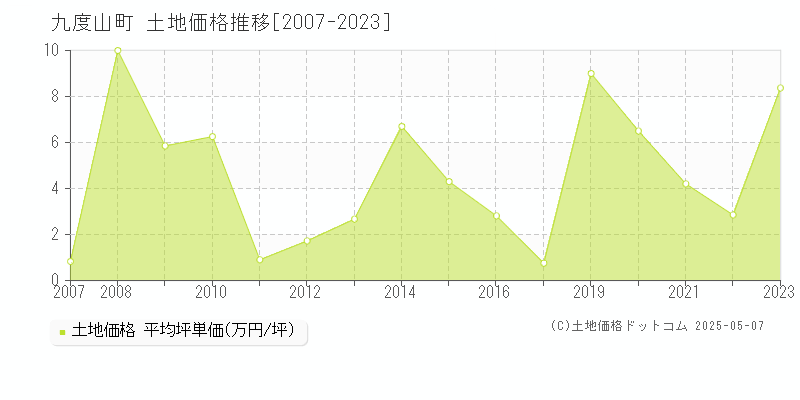 九度山町(和歌山県)の土地価格推移グラフ(坪単価)[2007-2023年]