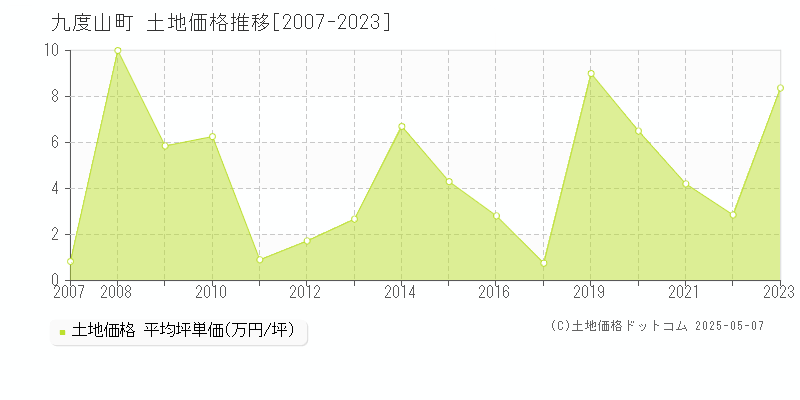 伊都郡九度山町全域の土地価格推移グラフ 