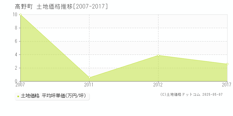 高野町(和歌山県)の土地価格推移グラフ(坪単価)[2007-2017年]