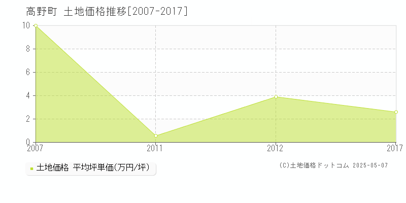 伊都郡高野町の土地価格推移グラフ 