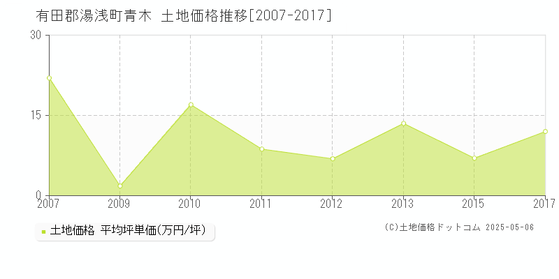 青木(有田郡湯浅町)の土地価格推移グラフ(坪単価)[2007-2017年]