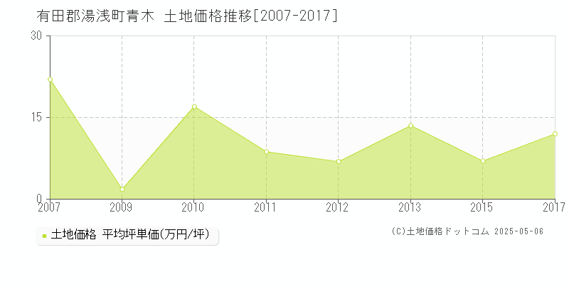 有田郡湯浅町青木の土地価格推移グラフ 