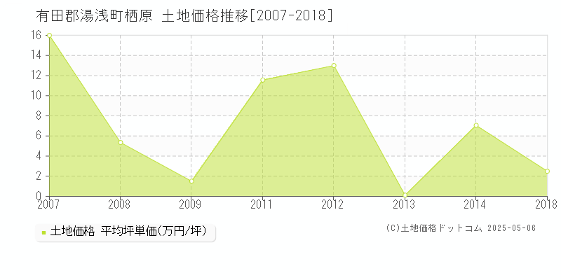 有田郡湯浅町栖原の土地価格推移グラフ 