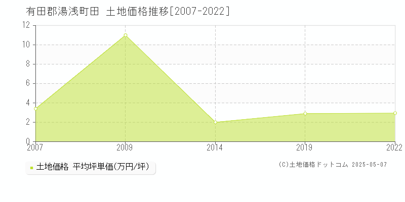 田(有田郡湯浅町)の土地価格推移グラフ(坪単価)[2007-2022年]