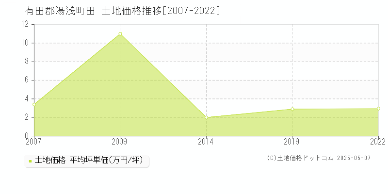 有田郡湯浅町田の土地価格推移グラフ 