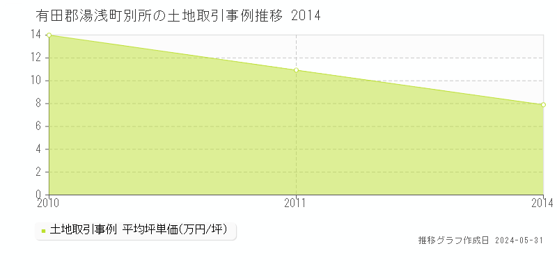 有田郡湯浅町別所の土地価格推移グラフ 