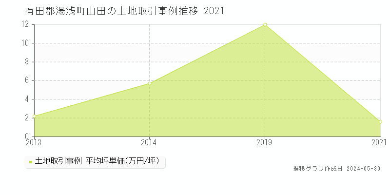 有田郡湯浅町山田の土地価格推移グラフ 