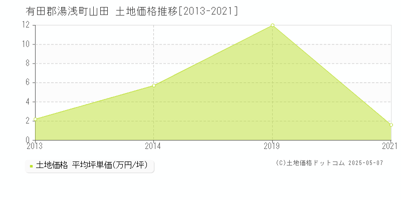 山田(有田郡湯浅町)の土地価格推移グラフ(坪単価)[2013-2021年]