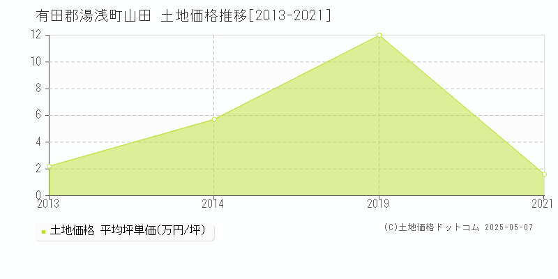 有田郡湯浅町山田の土地価格推移グラフ 