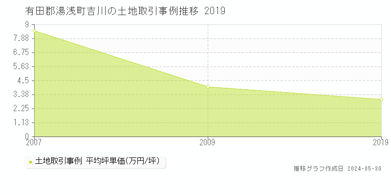 有田郡湯浅町吉川の土地価格推移グラフ 