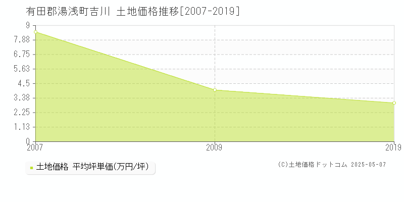 吉川(有田郡湯浅町)の土地価格推移グラフ(坪単価)[2007-2019年]