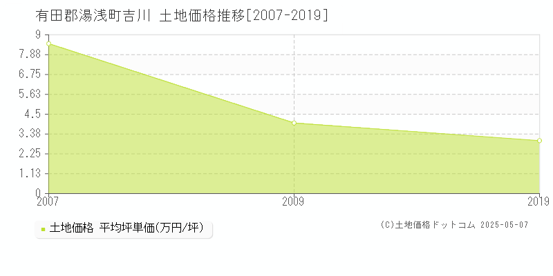 有田郡湯浅町吉川の土地価格推移グラフ 