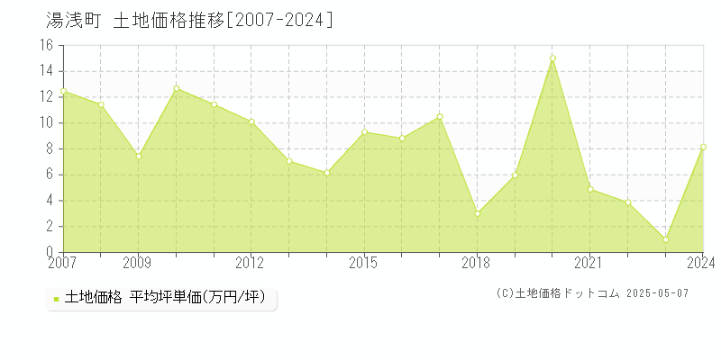 湯浅町(和歌山県)の土地価格推移グラフ(坪単価)[2007-2024年]